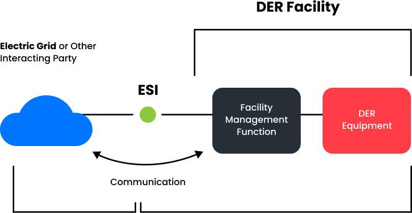 Energy Services Interface (ESI)