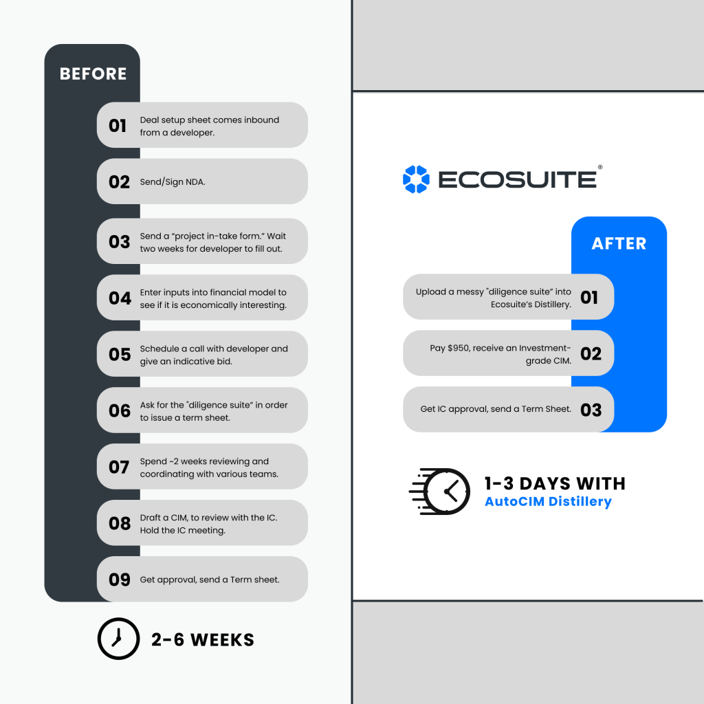Diagram illustrating time needed before and after Ecosuite's AutoCIM